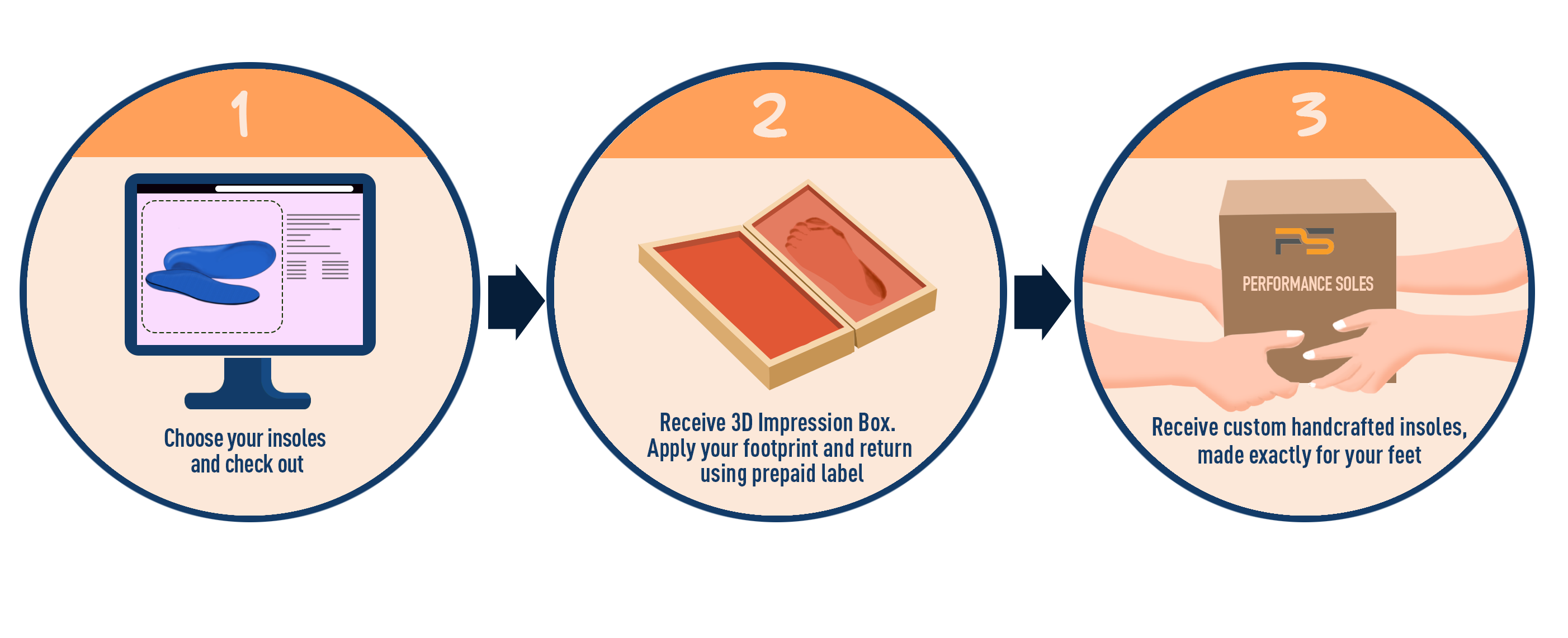 3-Step-Process